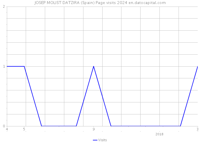 JOSEP MOLIST DATZIRA (Spain) Page visits 2024 