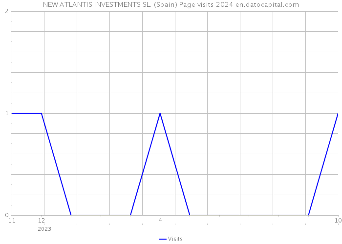 NEW ATLANTIS INVESTMENTS SL. (Spain) Page visits 2024 