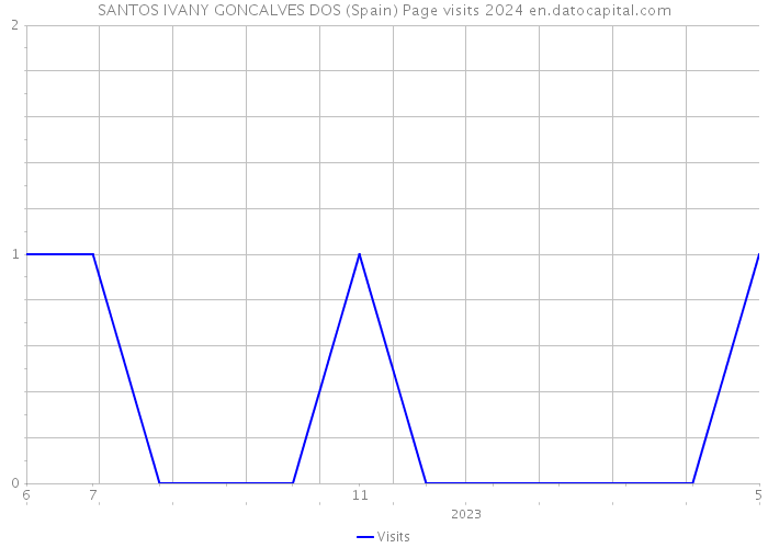 SANTOS IVANY GONCALVES DOS (Spain) Page visits 2024 