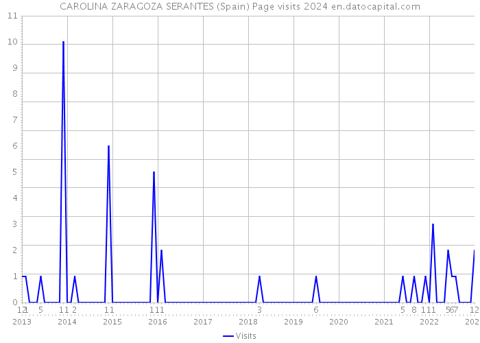 CAROLINA ZARAGOZA SERANTES (Spain) Page visits 2024 