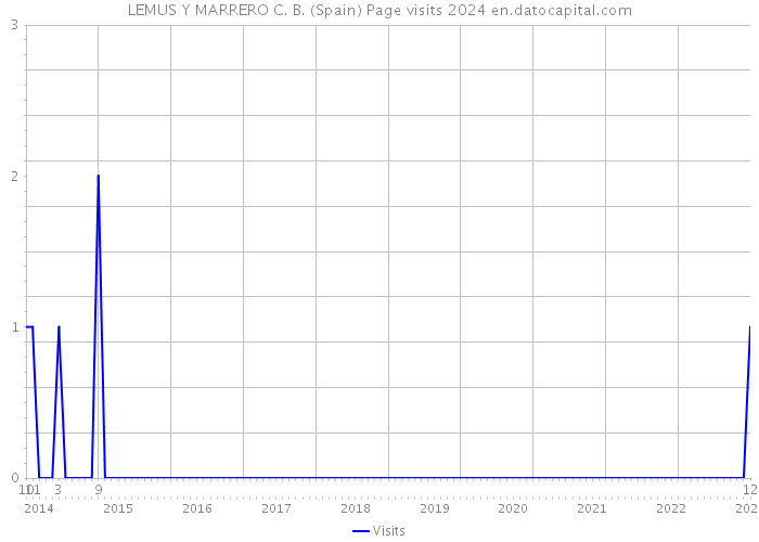 LEMUS Y MARRERO C. B. (Spain) Page visits 2024 