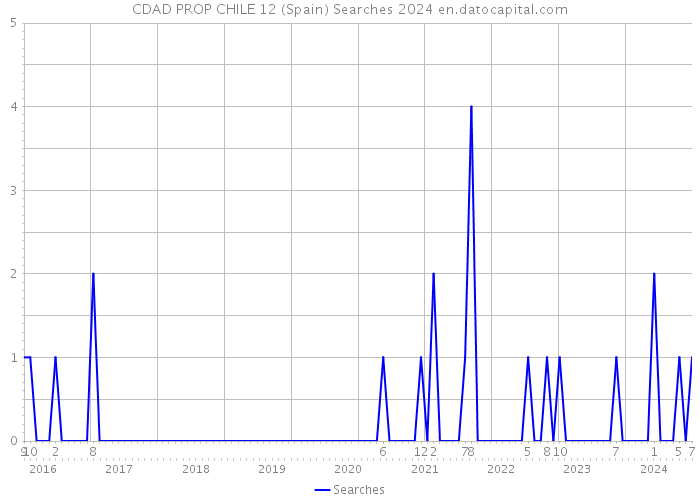 CDAD PROP CHILE 12 (Spain) Searches 2024 