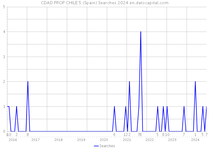 CDAD PROP CHILE 5 (Spain) Searches 2024 
