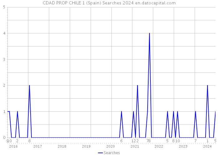 CDAD PROP CHILE 1 (Spain) Searches 2024 