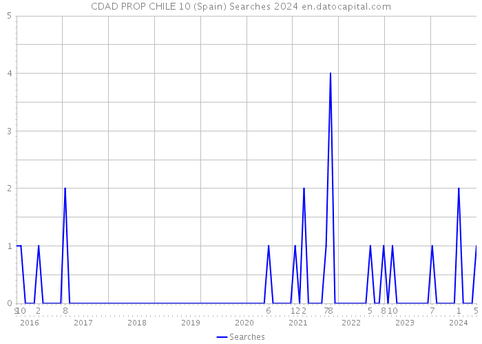 CDAD PROP CHILE 10 (Spain) Searches 2024 