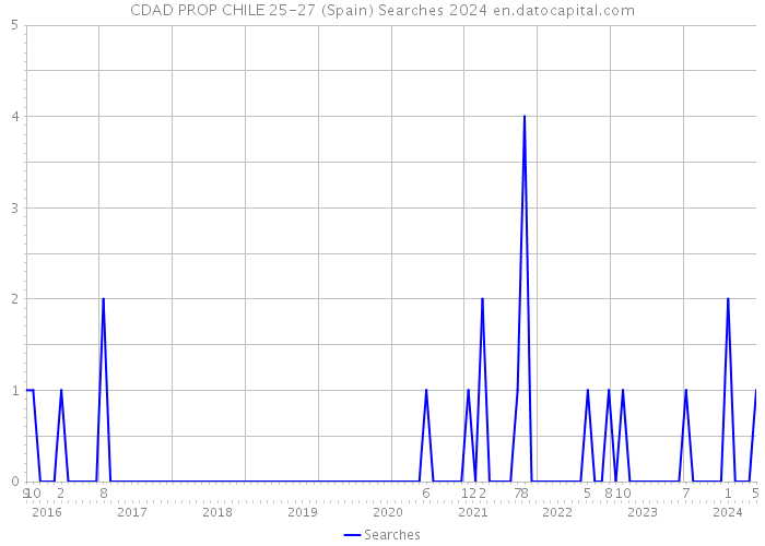 CDAD PROP CHILE 25-27 (Spain) Searches 2024 
