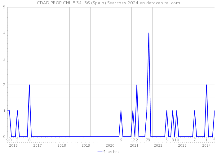 CDAD PROP CHILE 34-36 (Spain) Searches 2024 