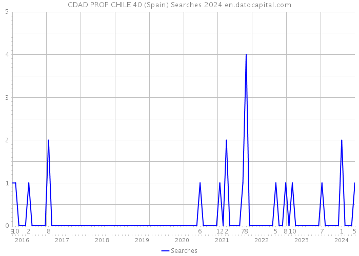 CDAD PROP CHILE 40 (Spain) Searches 2024 