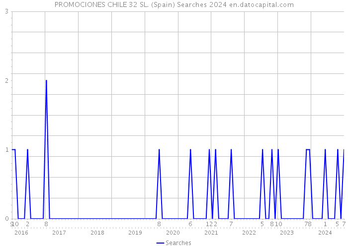 PROMOCIONES CHILE 32 SL. (Spain) Searches 2024 