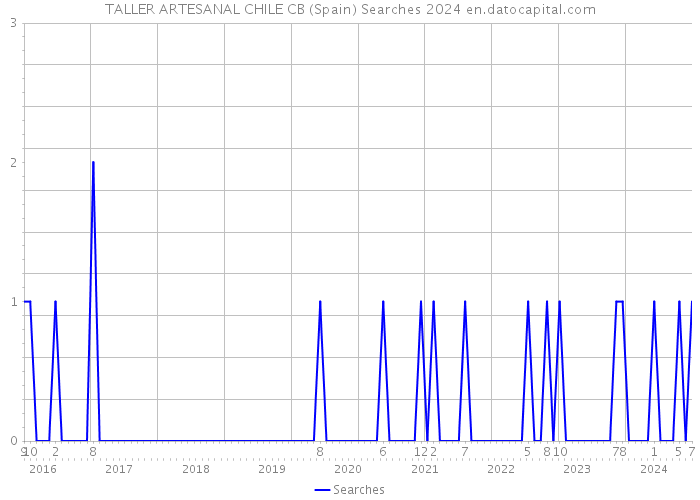 TALLER ARTESANAL CHILE CB (Spain) Searches 2024 