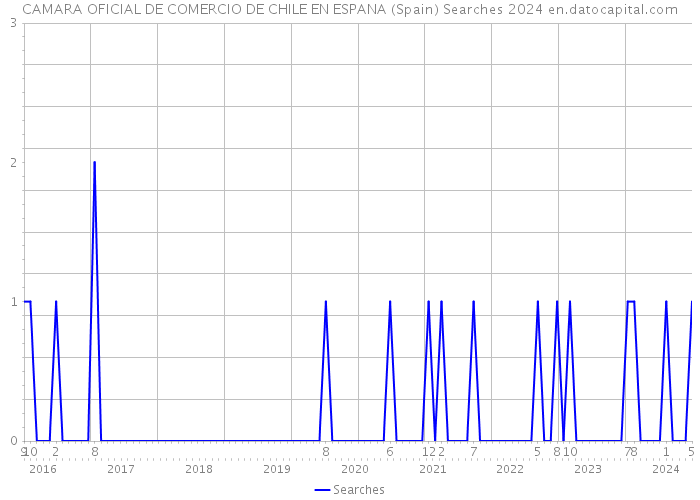 CAMARA OFICIAL DE COMERCIO DE CHILE EN ESPANA (Spain) Searches 2024 