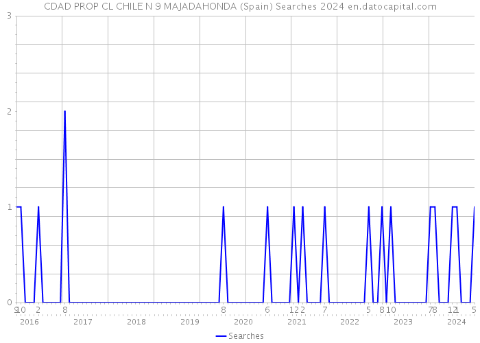 CDAD PROP CL CHILE N 9 MAJADAHONDA (Spain) Searches 2024 