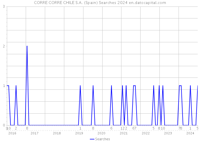 CORRE CORRE CHILE S.A. (Spain) Searches 2024 