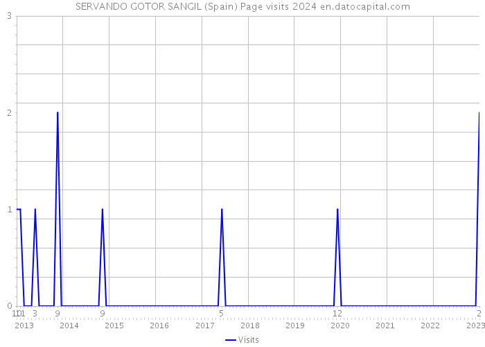 SERVANDO GOTOR SANGIL (Spain) Page visits 2024 
