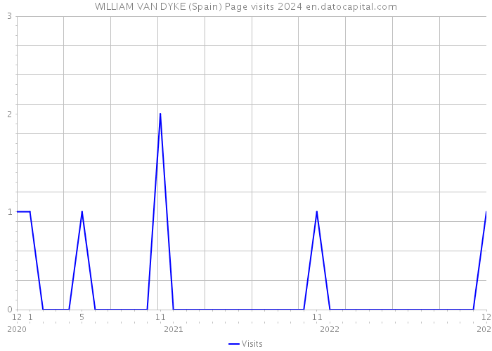 WILLIAM VAN DYKE (Spain) Page visits 2024 