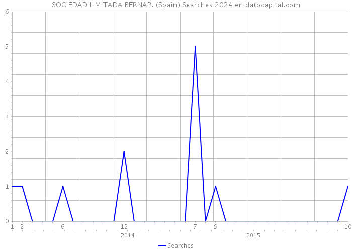 SOCIEDAD LIMITADA BERNAR. (Spain) Searches 2024 