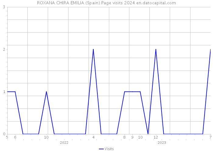 ROXANA CHIRA EMILIA (Spain) Page visits 2024 