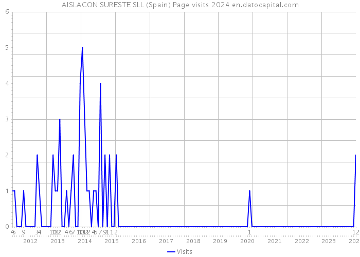 AISLACON SURESTE SLL (Spain) Page visits 2024 