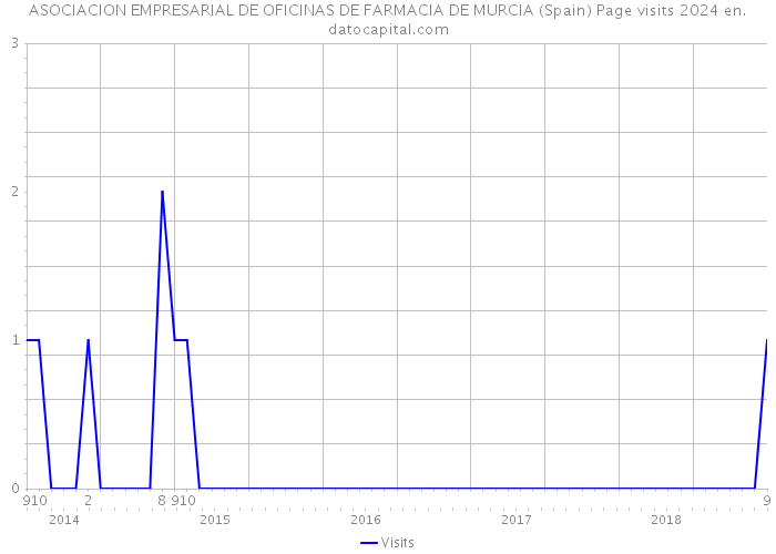 ASOCIACION EMPRESARIAL DE OFICINAS DE FARMACIA DE MURCIA (Spain) Page visits 2024 
