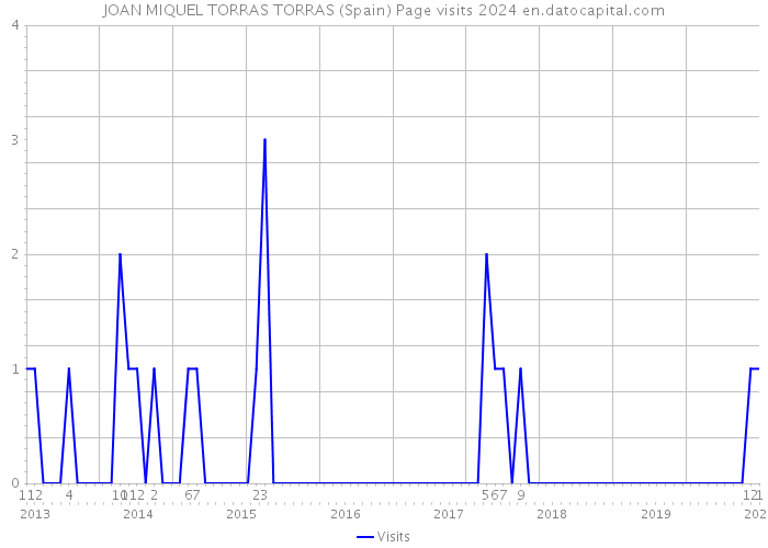 JOAN MIQUEL TORRAS TORRAS (Spain) Page visits 2024 