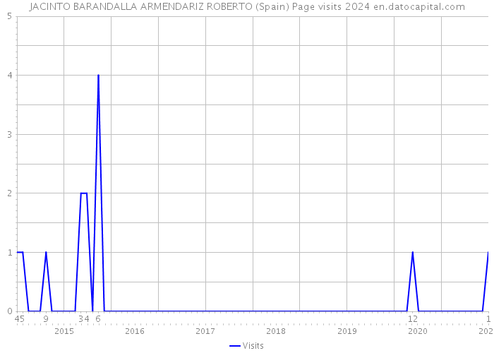 JACINTO BARANDALLA ARMENDARIZ ROBERTO (Spain) Page visits 2024 