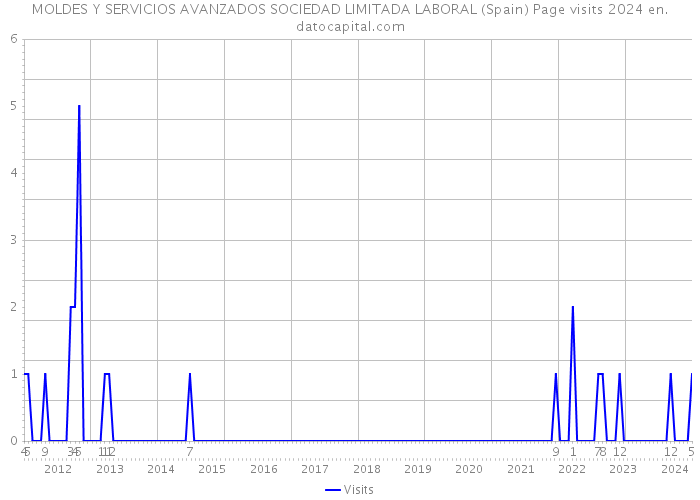 MOLDES Y SERVICIOS AVANZADOS SOCIEDAD LIMITADA LABORAL (Spain) Page visits 2024 