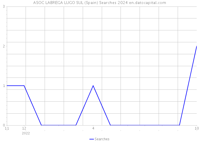 ASOC LABREGA LUGO SUL (Spain) Searches 2024 