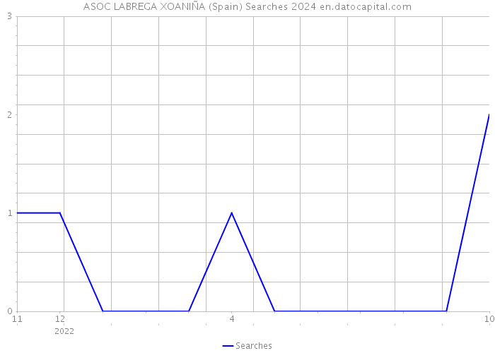 ASOC LABREGA XOANIÑA (Spain) Searches 2024 