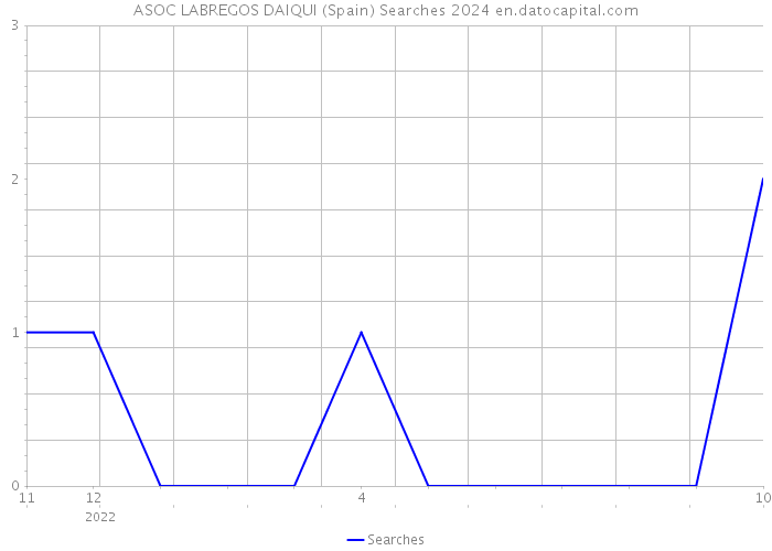 ASOC LABREGOS DAIQUI (Spain) Searches 2024 