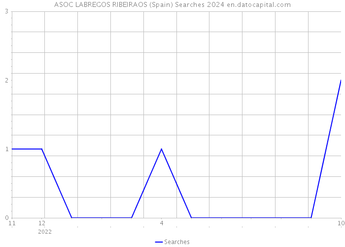 ASOC LABREGOS RIBEIRAOS (Spain) Searches 2024 