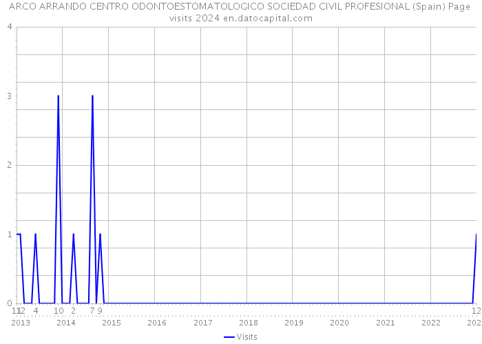 ARCO ARRANDO CENTRO ODONTOESTOMATOLOGICO SOCIEDAD CIVIL PROFESIONAL (Spain) Page visits 2024 