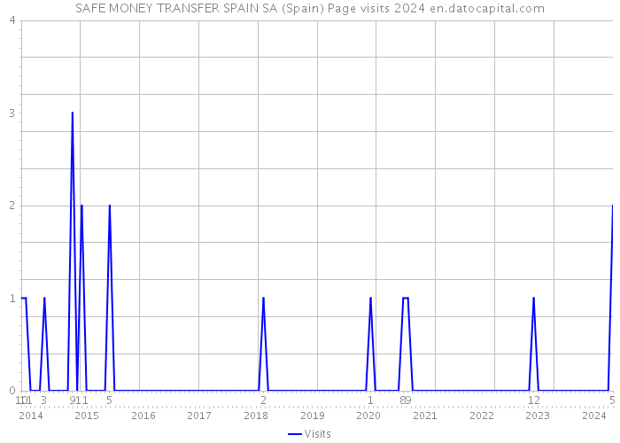 SAFE MONEY TRANSFER SPAIN SA (Spain) Page visits 2024 