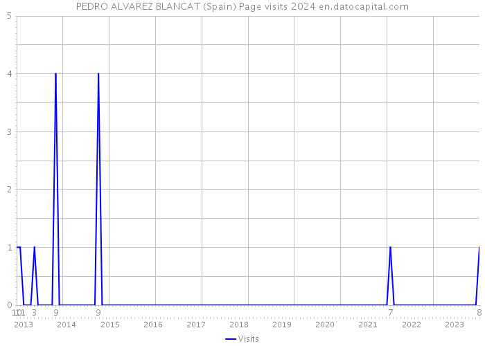 PEDRO ALVAREZ BLANCAT (Spain) Page visits 2024 