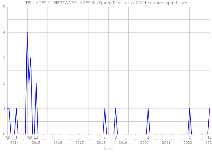 TEULADES CUBIERTAS SOLARES SL (Spain) Page visits 2024 