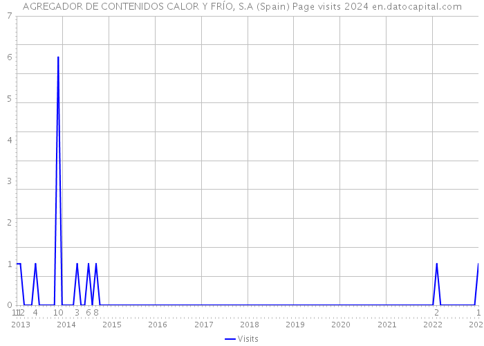 AGREGADOR DE CONTENIDOS CALOR Y FRÍO, S.A (Spain) Page visits 2024 