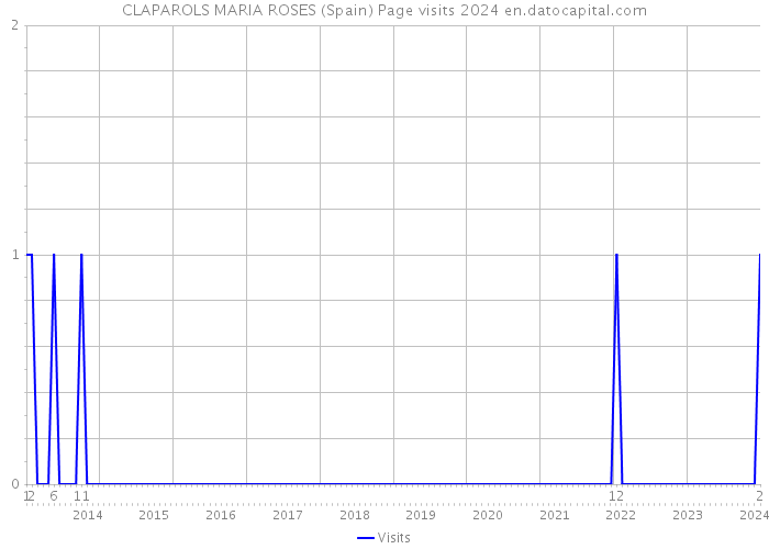 CLAPAROLS MARIA ROSES (Spain) Page visits 2024 