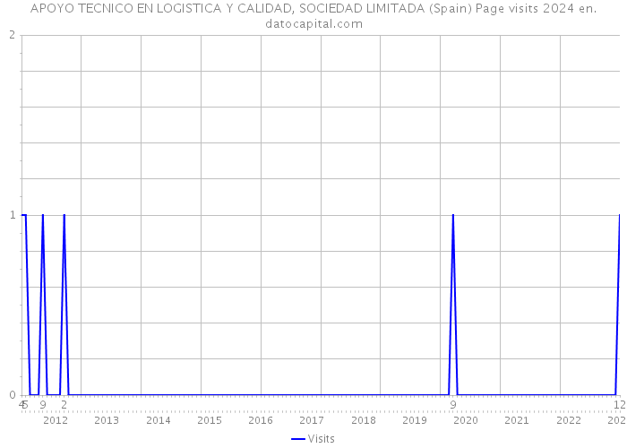 APOYO TECNICO EN LOGISTICA Y CALIDAD, SOCIEDAD LIMITADA (Spain) Page visits 2024 