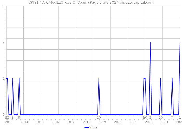 CRISTINA CARRILLO RUBIO (Spain) Page visits 2024 
