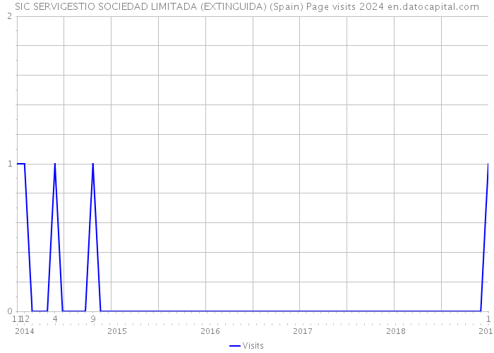SIC SERVIGESTIO SOCIEDAD LIMITADA (EXTINGUIDA) (Spain) Page visits 2024 