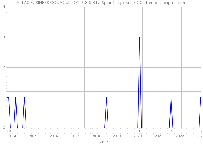 ATLAS BUSINESS CORPORATION 2006 S.L. (Spain) Page visits 2024 