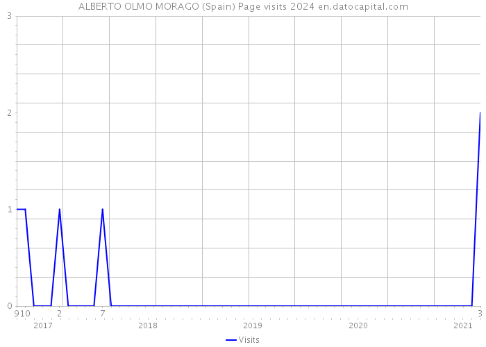 ALBERTO OLMO MORAGO (Spain) Page visits 2024 