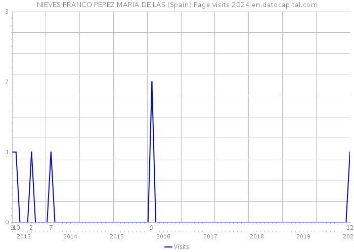 NIEVES FRANCO PEREZ MARIA DE LAS (Spain) Page visits 2024 