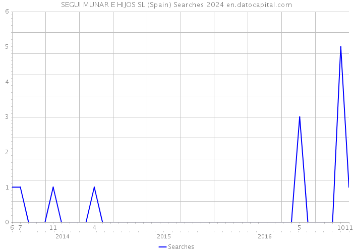 SEGUI MUNAR E HIJOS SL (Spain) Searches 2024 