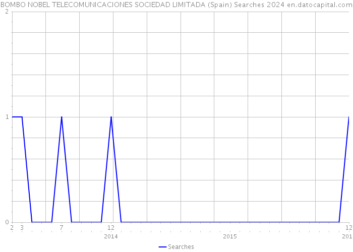 BOMBO NOBEL TELECOMUNICACIONES SOCIEDAD LIMITADA (Spain) Searches 2024 