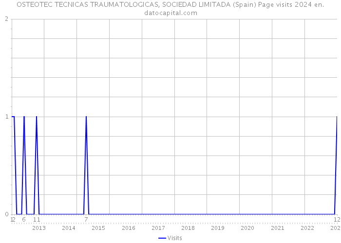 OSTEOTEC TECNICAS TRAUMATOLOGICAS, SOCIEDAD LIMITADA (Spain) Page visits 2024 