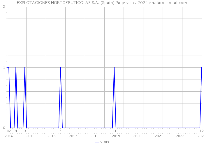 EXPLOTACIONES HORTOFRUTICOLAS S.A. (Spain) Page visits 2024 