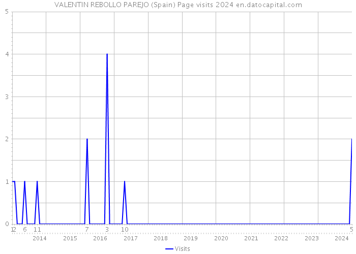 VALENTIN REBOLLO PAREJO (Spain) Page visits 2024 