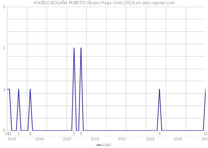 ANGELO BOLUÑA PUERTO (Spain) Page visits 2024 