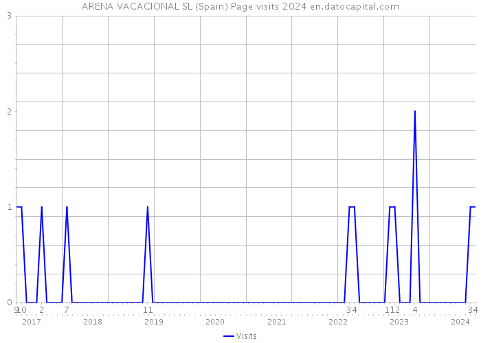 ARENA VACACIONAL SL (Spain) Page visits 2024 
