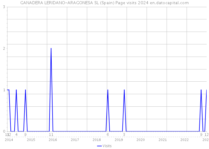 GANADERA LERIDANO-ARAGONESA SL (Spain) Page visits 2024 